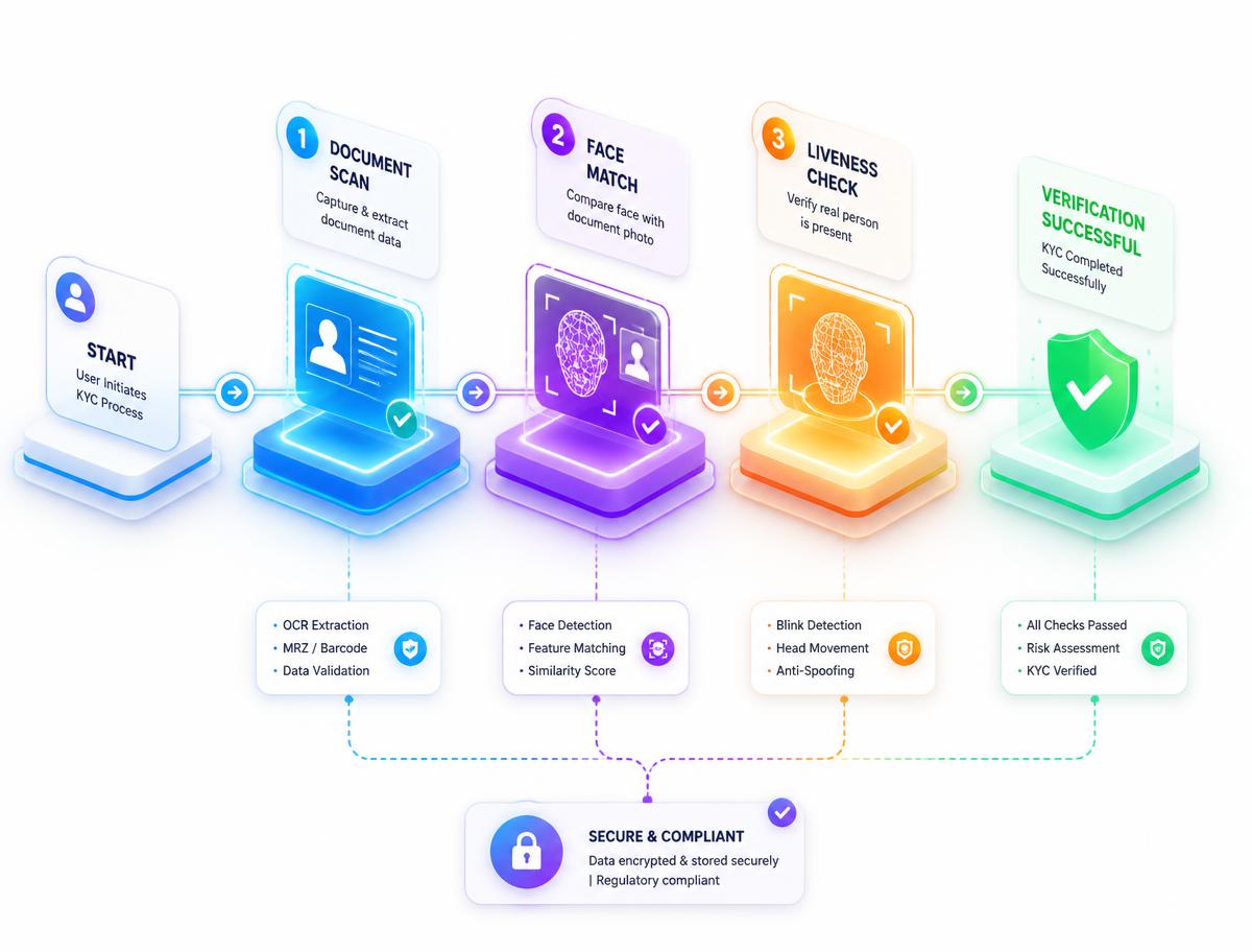 Isometric KYC verification flow: document scan, face match, liveness check, verified